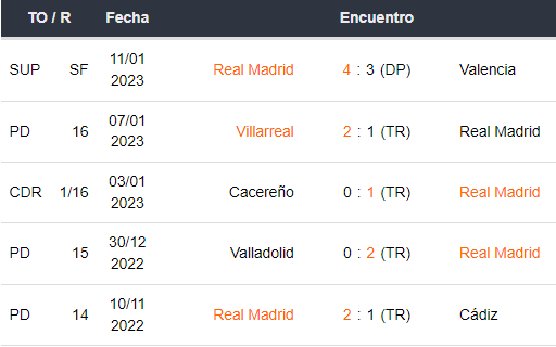 Últimos 5 partidos del Real Madrid
