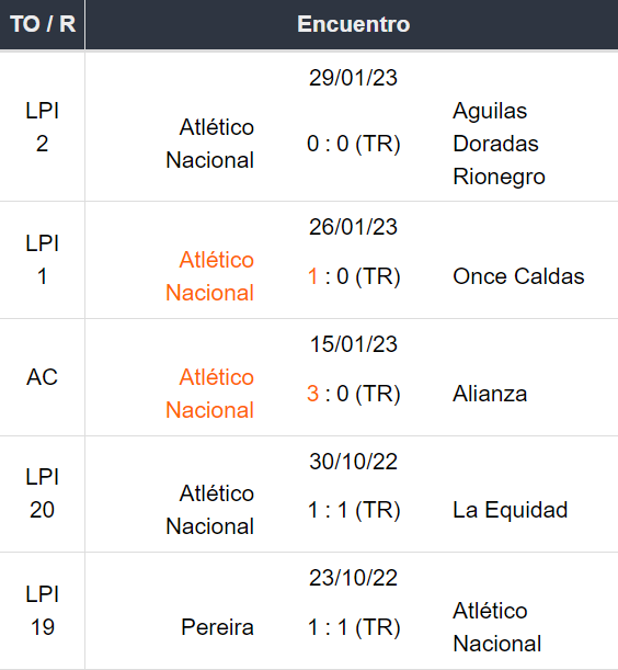 Ultimos 5 encuentros Atletico nacional ronda 3 2023