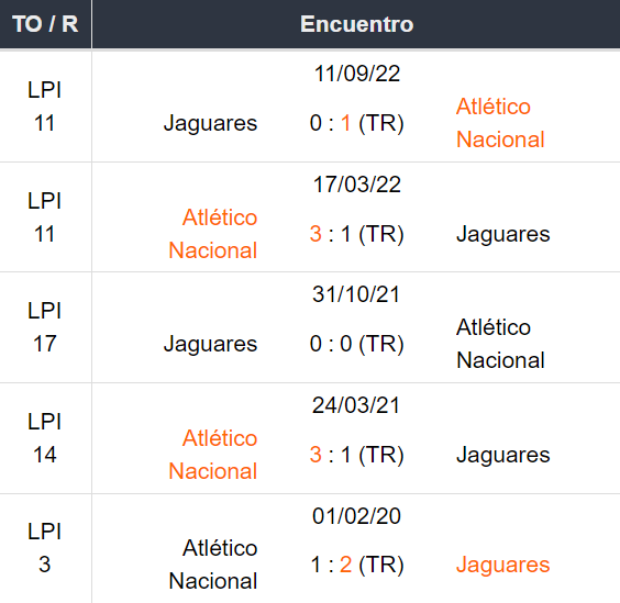 Ultimos 5 encuentros jaguares vs atletico nacional ronda 4 2023